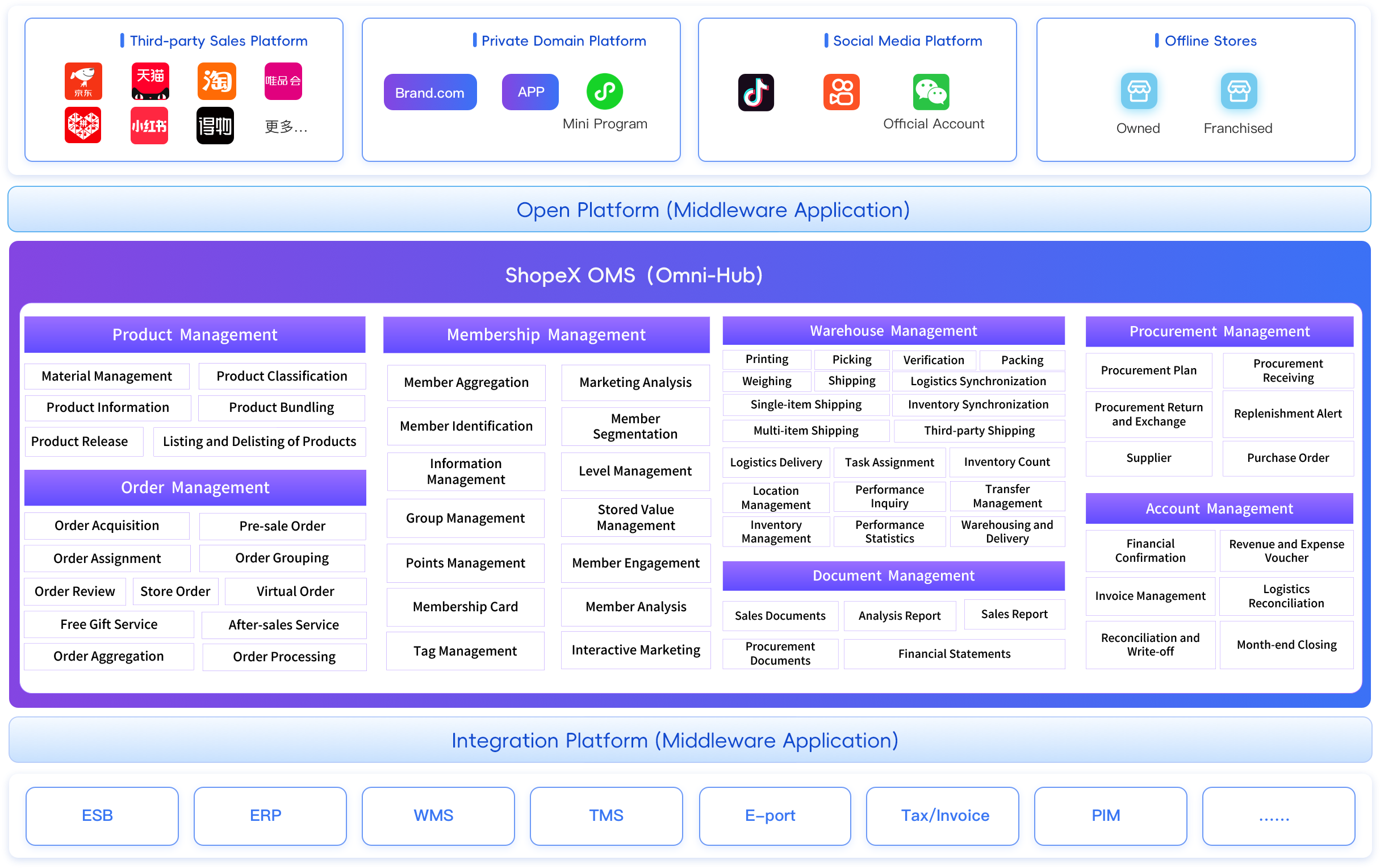 ONEX OMS Architecture Diagram